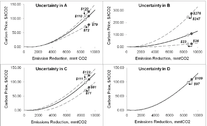 Figure 2 illustrates the effect of uncertainty on carbon prices. These figures overlay the nominal  MAC  curve  with  MAC  at  the  upper  and  lower  bounds  of  the  imposed  coefficient  distribution