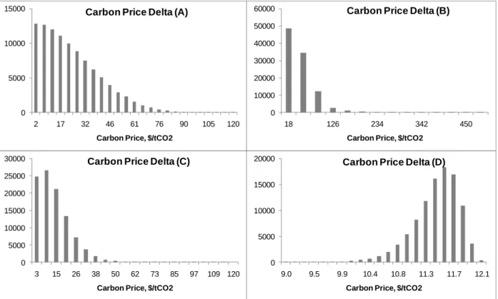 Figure 3. Delta Carbon Price between Nominal and Respective Coefficient Uncertainty 