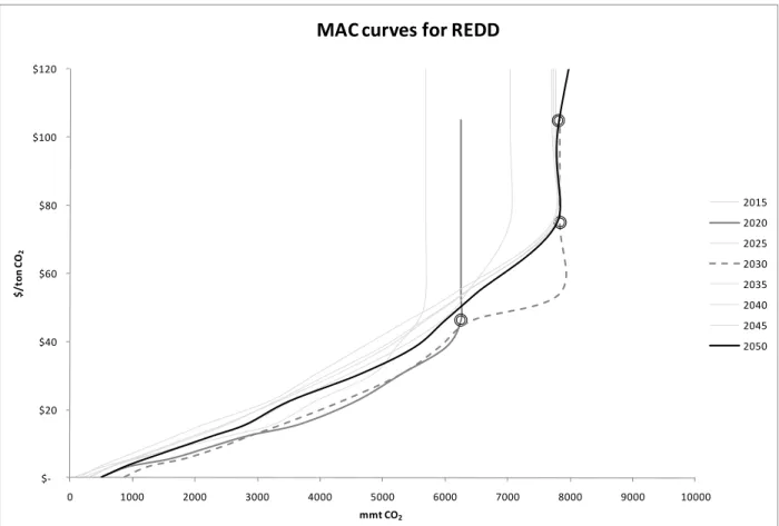 Figure 4.  Global Avoided Deforestation Costs 
