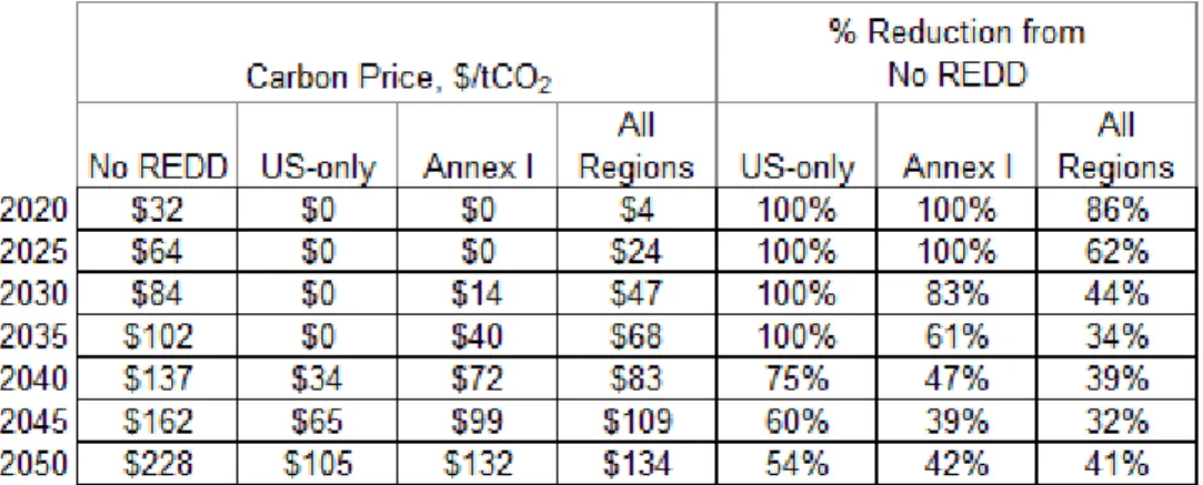 Table 2. Carbon Prices for different trading scenarios and percent reduction from 'No REDD' Reference Case 