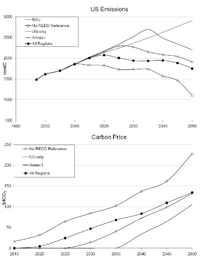Figure 6. US Emissions and Carbon Prices under three REDD Trading Scenarios 