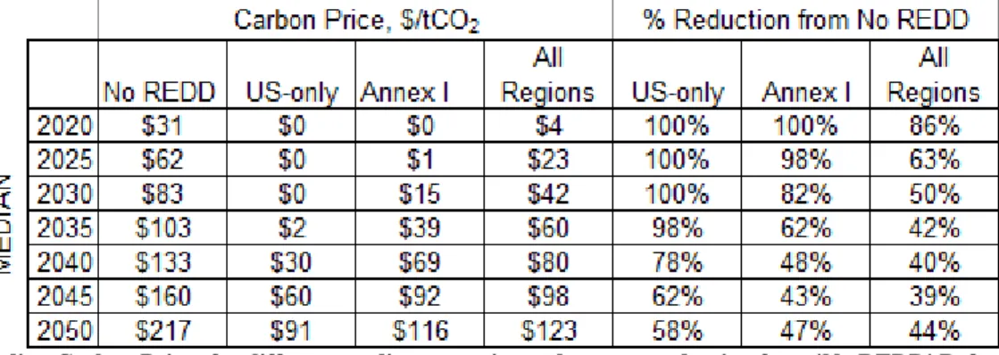 Table 4. Carbon Prices at the 95th percentile for different trading scenarios and percent reduction from 'No REDD'  Reference Case 