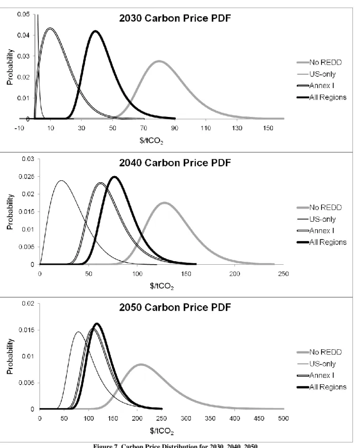 Figure 7. Carbon Price Distribution for 2030, 2040, 2050 