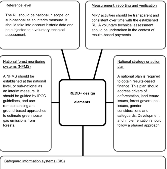 Figure 2. REDD+ design elements, adapted and simplified from WWF et al. (2014) with text from adopted UNFCCC  decisions