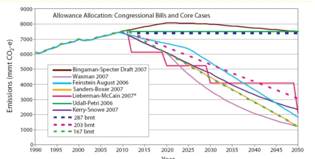 Figure 2: Scenarios of Allowance Allocation of Congressional Bills &amp; Core Cases over  Time (Source: Paltsev et al (2007), Figure 3 on page 10) 