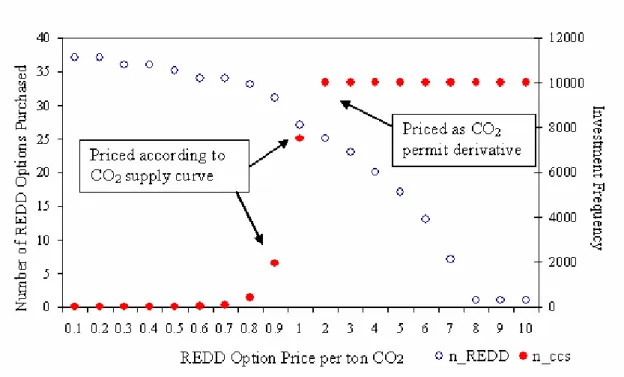 Figure 3: Number of REDD Options Bought &amp; CCS Investment Frequency 