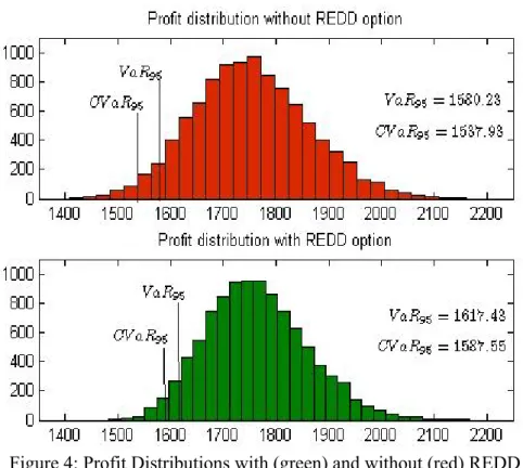 Figure 4: Profit Distributions with (green) and without (red) REDD 