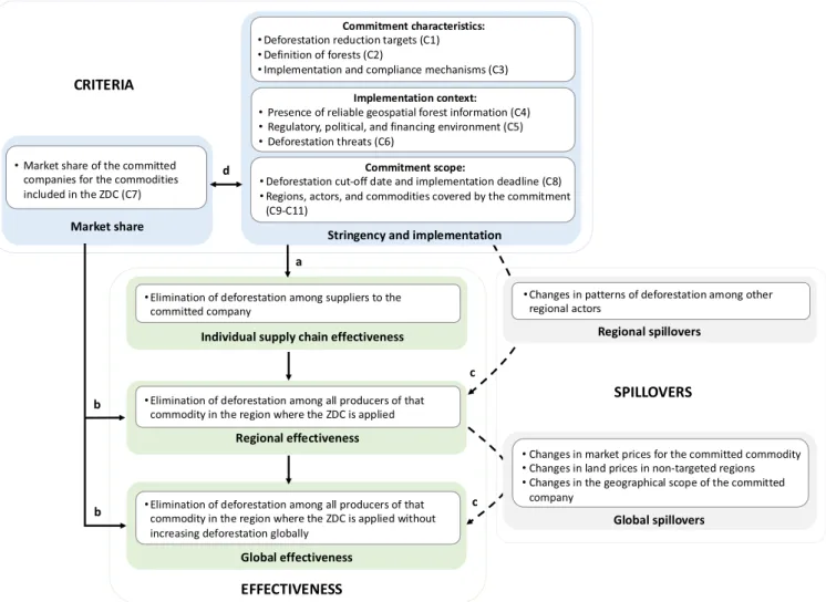 Fig. 1. Framework for understanding the expected effectiveness of ZDCs. Green boxes indicate three scales at which effectiveness can be defined