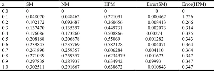 Table 1.   Comparison of  SM with NM and  HPM for  