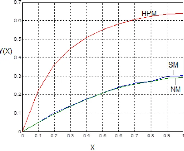 Figure 2.Effects on   velocity profile for various values of  