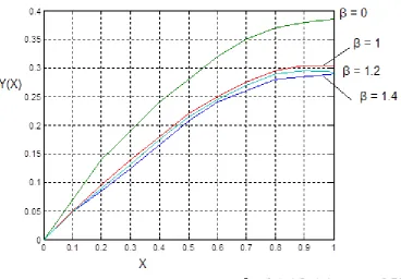 Figure 3. Effects on   velocity profile for various values of  