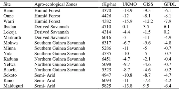 Table 3. Mean predicted changes in days to flowering and maturity of maize under differentincreasing fixed temperature across agro-ecological zones in Nigeria