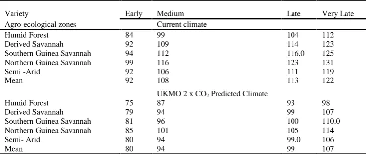 Table 5. Simulated yield (kg/ha) of four maize cultivars under current and doubled CO2Climates using UKMO scenario