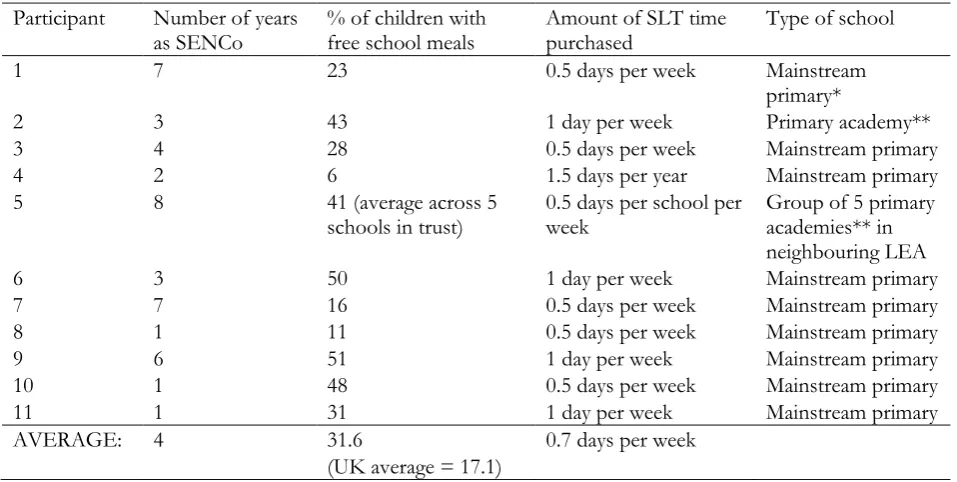 Table 1. Participant and school information 