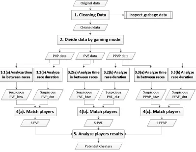 Figure 1 – Data analysis algorithm 