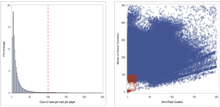 Figure 11 – PVP: Race duration analysis 