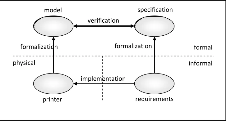 Figure 6: Formal verification; relation between model and specification