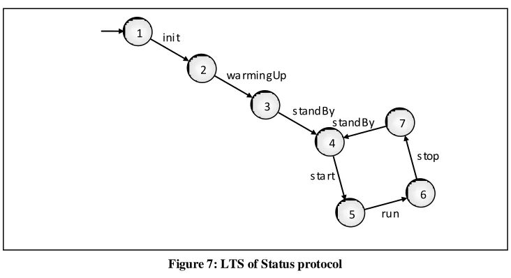 Figure 7: LTS of Status protocol 