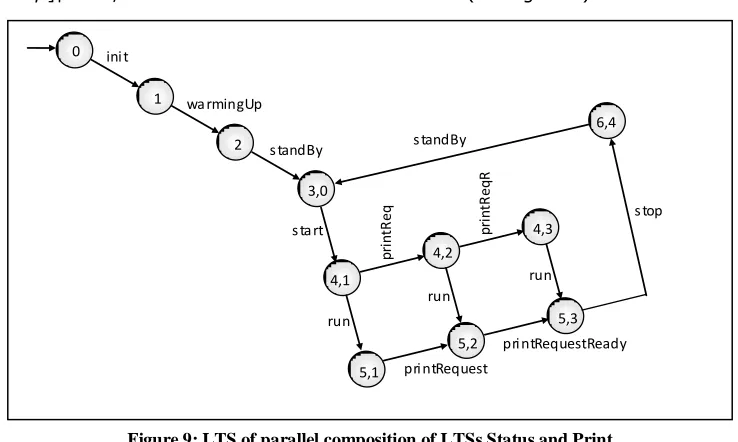 Figure 9: LTS of parallel composition of LTSs Status and Print  