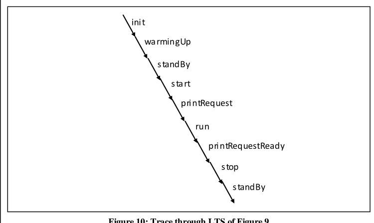 Figure 10: Trace through LTS of Figure 9 