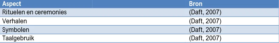 Tabel 7: Visuele aspecten van cultuur   