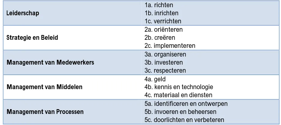 Tabel 17: Organisatiegebieden en deelgebieden uit de INK-positiebepaling (Instituut Nederlandse Kwaliteit, 2007) 