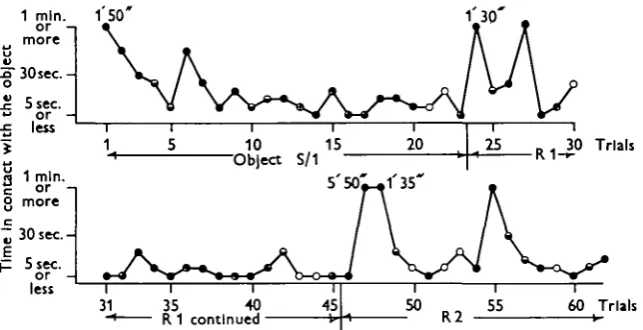 Fig. 1 shows details of the performance of one animal (A 133)2-0 x 2-5 cm. long so that this object was neither passed to the mouth nor evenpulled towards the animal when touched after the 12th trial