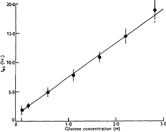 Fig. 3. The effect of glucose concentration on the rate of crop emptying.