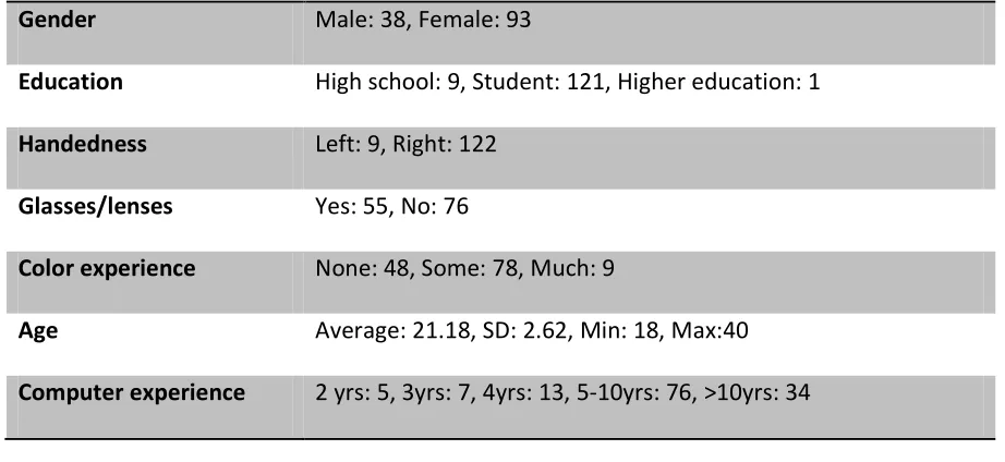 Table 1. The participants for the C-SUIT 2.0 experiment, adopted from Kok (2008). 