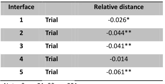 Table 3. Correlations between trail and distance 