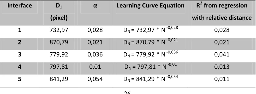 Table 4. Learning Curve Parameters 