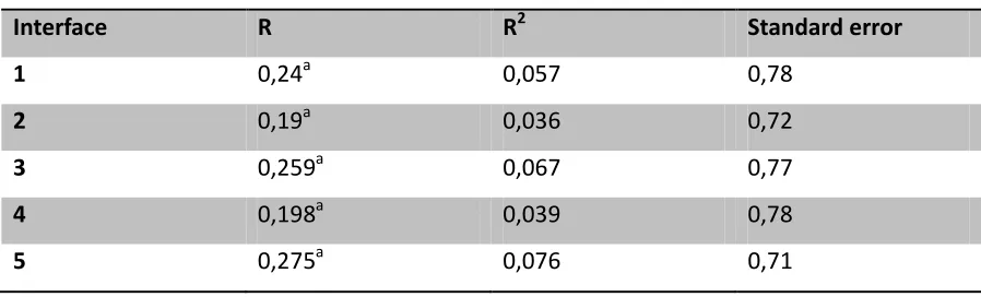 Table 5. Regression of relative ID on model ID 