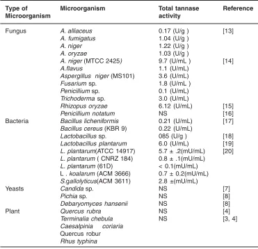 Table 1: Important microbial sources of Tannase