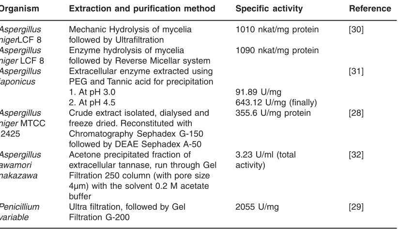 Table 3: Summary of purification of tannase from various microorganisms
