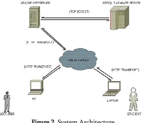 Figure 2. System Architecture 