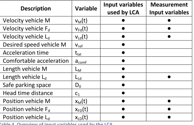Table 4 gives an overview of the input variables used by the LCA in order to generate an advice