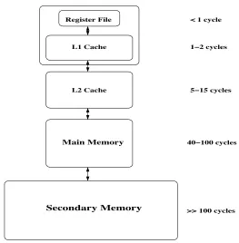 Figure 2.3: Memory Hierarchy in a Typical Computer System