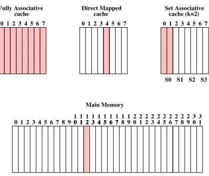 Figure 2.4: Possible Mappings Between Main and Cache Memories