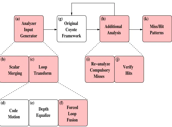 Figure 4.2: Data Cache Analyzer: Enhanced Coyote Framework