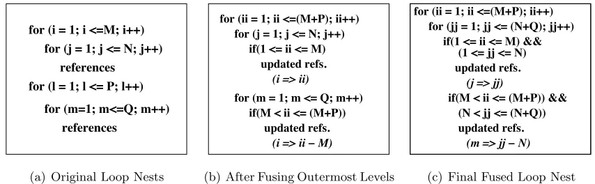 Figure 4.4: Example Illustrating Forced Loop Fusion