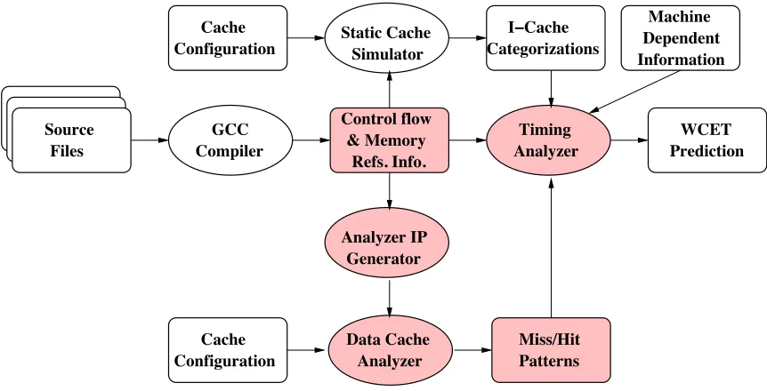 Figure 4.7: Static Timing Analysis Framework Enhanced with Data Cache Analyzer