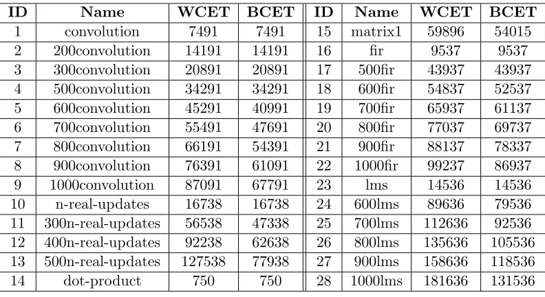 Table 5.1: Stand-Alone WCETs and BCETs of DSPStone Benchmarks