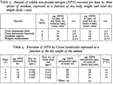 Table 3. Amount of soluble non-protein nitrogen (NPN) excreted per hour by threespecies of ascidian, expressed as a function of dry body weight and total dry