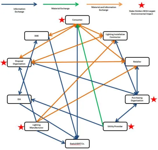 Figure 5:  Stake Holder Network and Exchanges