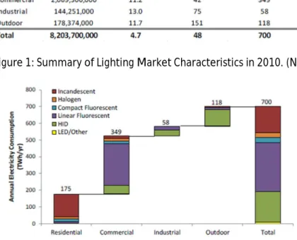 Figure 1: Summary of Lighting Market Characteristics in 2010. (Navigant 2010)