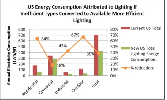 Figure 3:  Electricity savings potential (by lighting sector) for converting to efficient lighting types.
