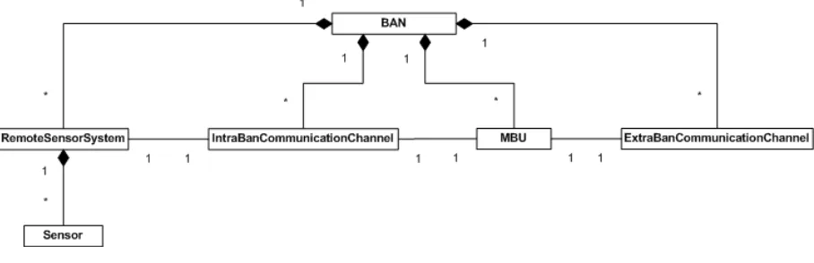 Figure 1. Conceptual model of a BAN [1] 