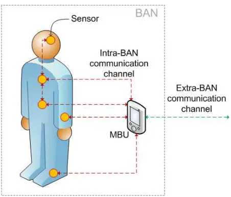 Figure 2. Generic architecture of a BAN 