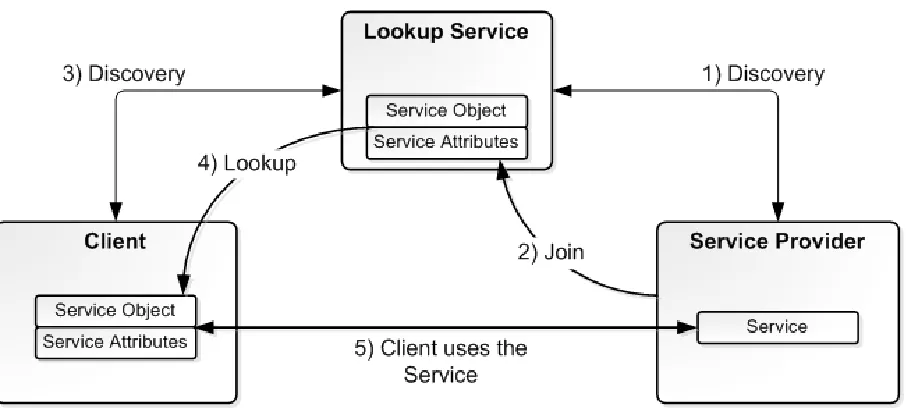 Figure 3. Jini Discovery, Join and Lookup protocols. 