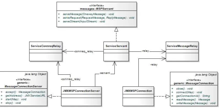 Figure 9. JMXMSPConnectionServer and related components of the JMXMSP Connector.JMXMSPConnectionServer and related components of the JMXMSP Connector